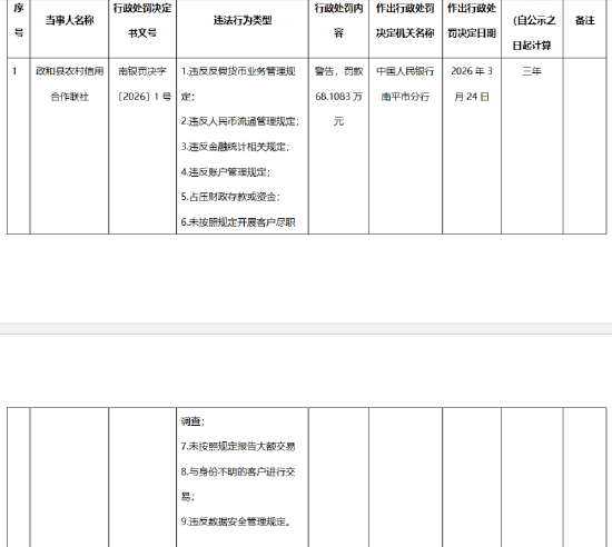 政和县农村信用合作联社被罚68.1083万元:违反反假货币业务管理规定等