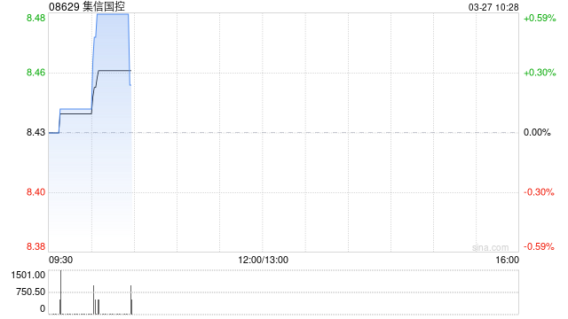 集信国控发布年度业绩 股东应占利润2031万元同比增长24.62%