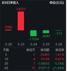 工业企业利润增15.2%!创业板50ETF华安(159949)近5个交易日吸金3亿,机构:关注储能链与国产AIDC链