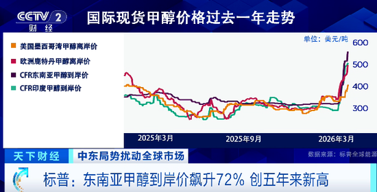 中东冲突影响扩散！又一重要原料，价格飙升
