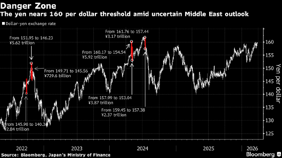 日元兑美元2024年以来首次跌破160关口 东京当局干预风险上升