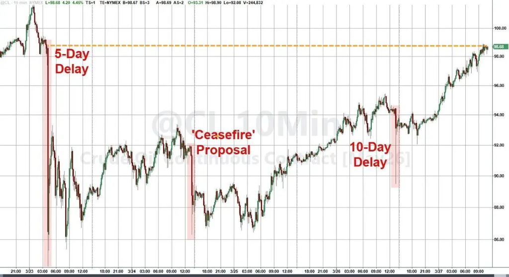 特朗普总在周末出手,华尔街已经不敢持仓过周末了