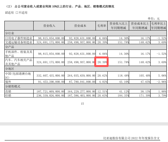 “淘汰赛”!比亚迪“增收不增利”,年度拟现金分红总额大缩水