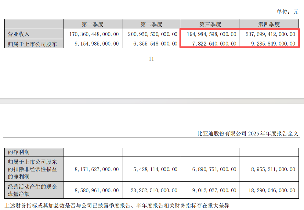 “淘汰赛”!比亚迪“增收不增利”,年度拟现金分红总额大缩水
