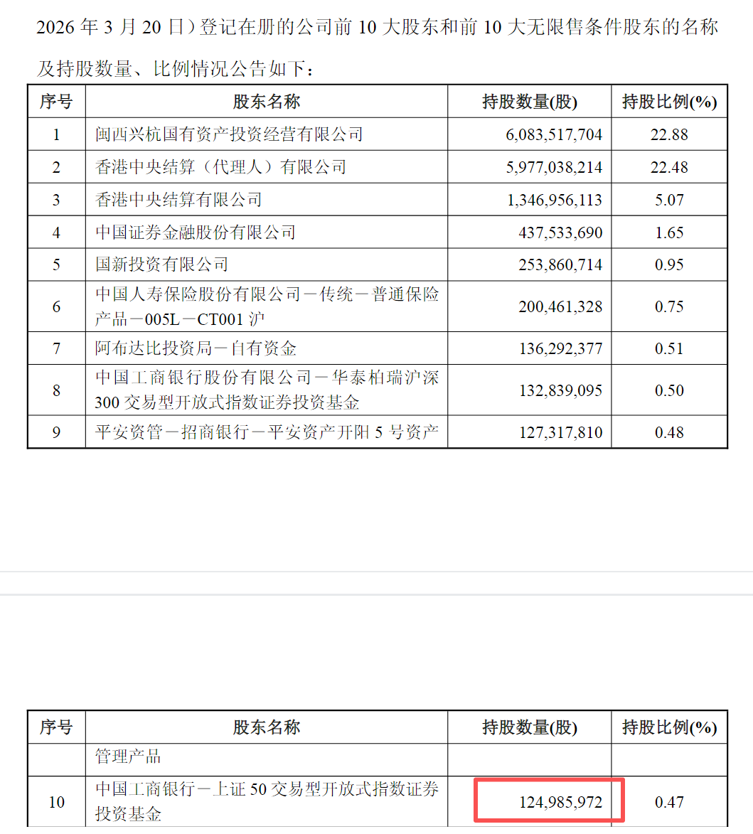 6年盈利或超百亿,邓晓峰掌舵私募退出紫金矿业“前十大”