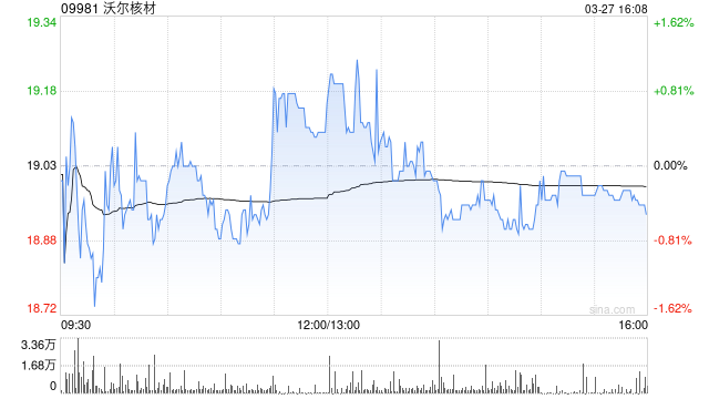 沃尔核材获UBS Group AG增持10.4万股 每股作价18.58港元