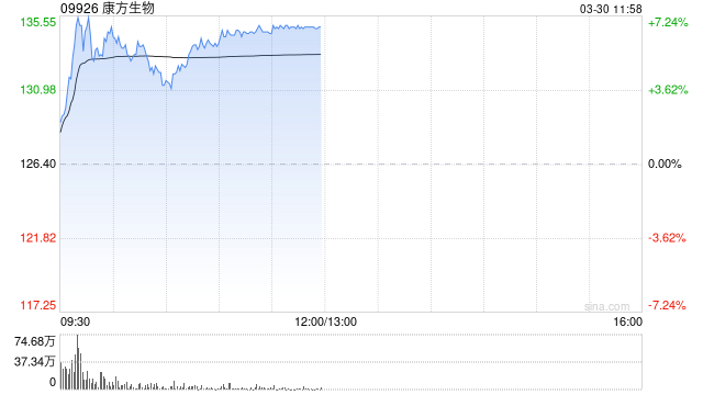 创新药概念股部分走高 康方生物涨逾7%荣昌生物涨逾6%