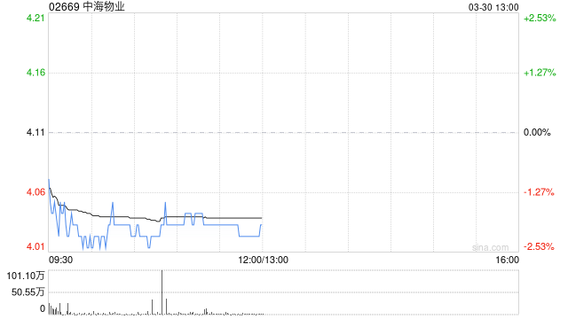 中金：维持中海物业跑赢行业评级 下调目标价至4.9港元