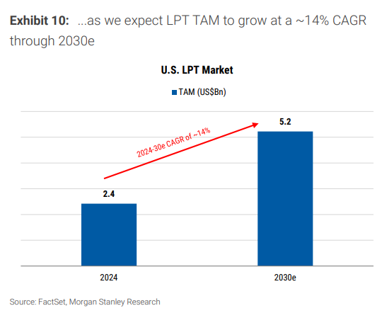 AI浪潮叠加电网换代,大摩高呼:美国变压器超级周期会持续到2030年