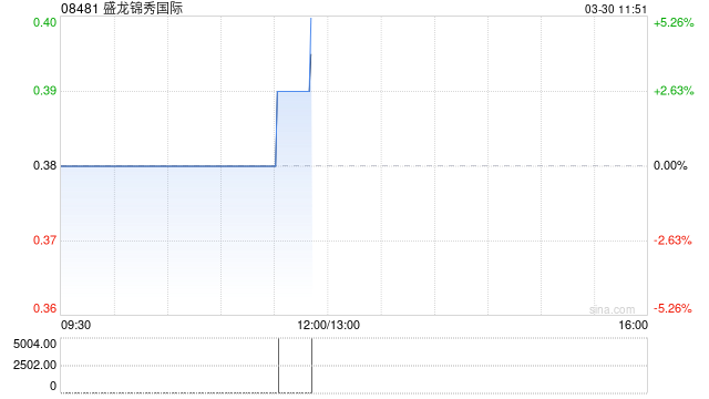 盛龙锦秀国际发布年度业绩 股东应占溢利7584.8万元同比增长59.6%