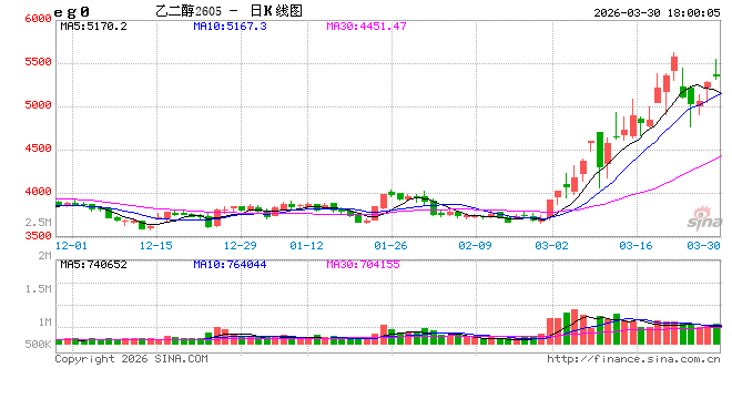 光大期货0330热点追踪:同属聚酯链,为何乙二醇明显强于PTA?