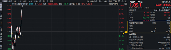 锂企抢先披露年报！“资源为王”逻辑不变！华宝基金有色ETF（159876）摸高0.86%，获资金实时净申购480万份