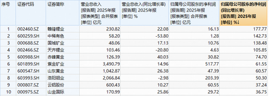 锂企抢先披露年报！“资源为王”逻辑不变！华宝基金有色ETF（159876）摸高0.86%，获资金实时净申购480万份