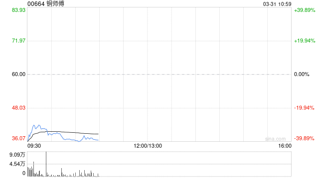 铜师傅上市首日破发 低开近41% 市值跌至22.8亿港元
