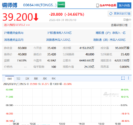 铜师傅上市首日破发 低开近41% 市值跌至22.8亿港元