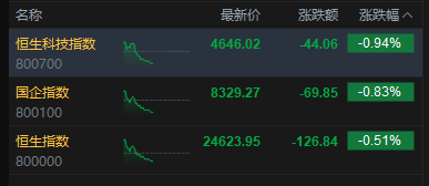 港股午评:恒指跌0.51% 科指跌0.94% 科网股、石油股普跌 新消费概念股走弱 泡泡玛特跌近5%