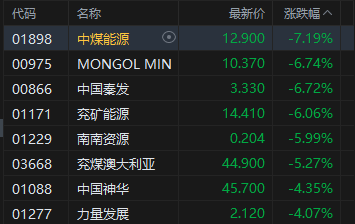 港股午评:恒指跌0.51% 科指跌0.94% 科网股、石油股普跌 新消费概念股走弱 泡泡玛特跌近5%