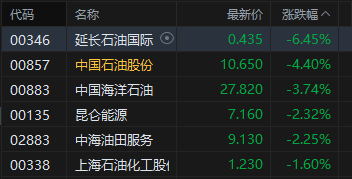 港股午评:恒指跌0.51% 科指跌0.94% 科网股、石油股普跌 新消费概念股走弱 泡泡玛特跌近5%