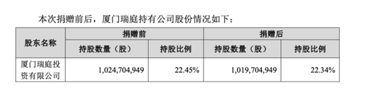 万亿巨头宁德时代,控股股东拟捐赠超20亿元股份