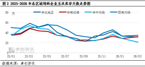 3月玉米市场延续涨势，4月价格或先跌后涨