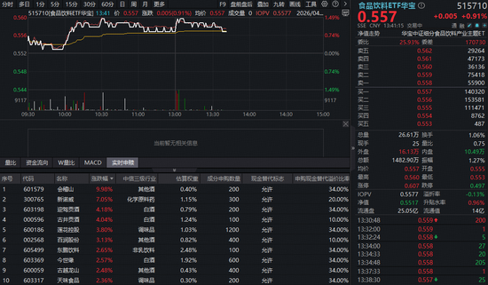 吃喝板块上攻,华宝基金食品饮料ETF(515710)盘中上探1.45%!机构:板块股价或从“反弹”向“反转”迈进