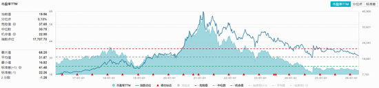 吃喝板块上攻,华宝基金食品饮料ETF(515710)盘中上探1.45%!机构:板块股价或从“反弹”向“反转”迈进
