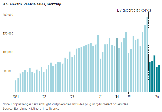 美国已出现电动车“铁锈带”，高油价也救不活它