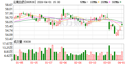 云南白药:药品和健康品板块要持续复制和推广气血康“大单品”的模式,构建“大单品体系”