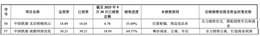 中国铁建地产掉出千亿阵营后,2025年净利亏损31亿,孙洪军难挽颓势?