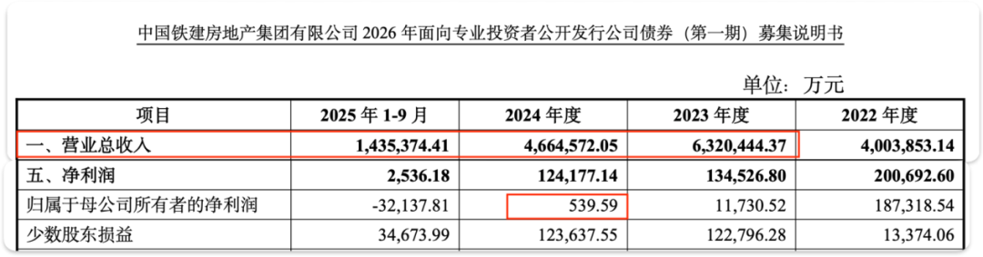 中国铁建地产掉出千亿阵营后,2025年净利亏损31亿,孙洪军难挽颓势?