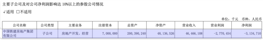 中国铁建地产掉出千亿阵营后,2025年净利亏损31亿,孙洪军难挽颓势?