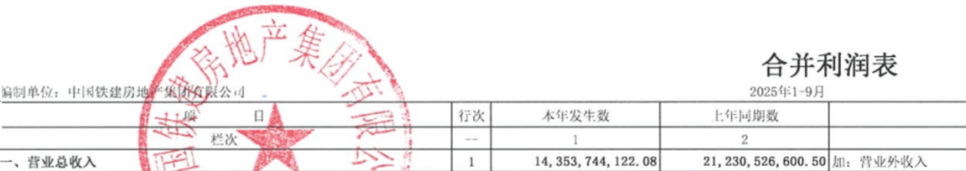中国铁建地产掉出千亿阵营后,2025年净利亏损31亿,孙洪军难挽颓势?