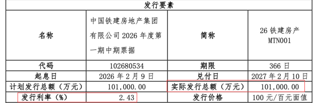 中国铁建地产掉出千亿阵营后,2025年净利亏损31亿,孙洪军难挽颓势?