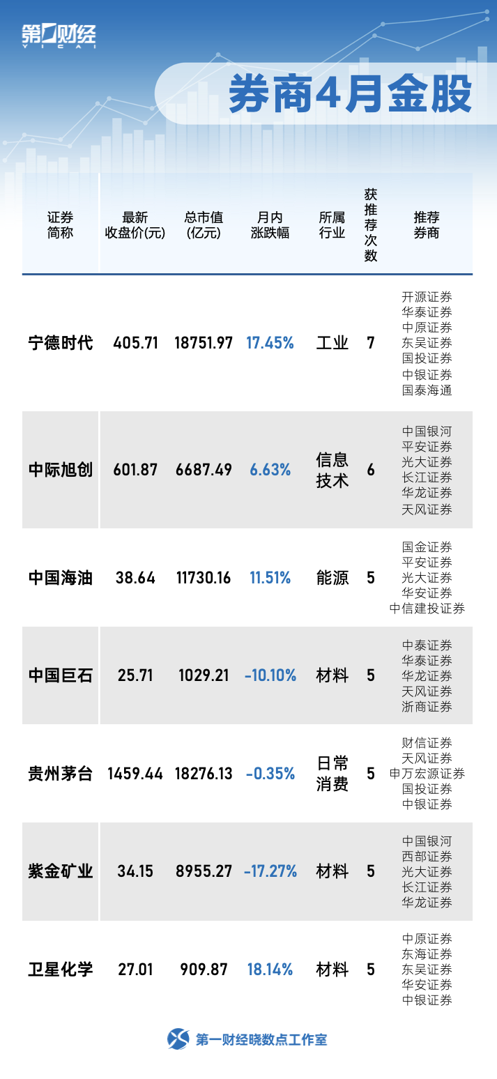券商4月金股出炉,涉及材料、信息技术、消费等领域