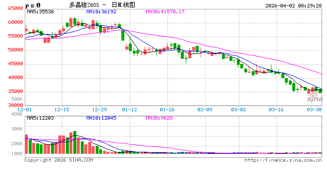 注意!广期所调整多晶硅期货业务细则及风控措施→