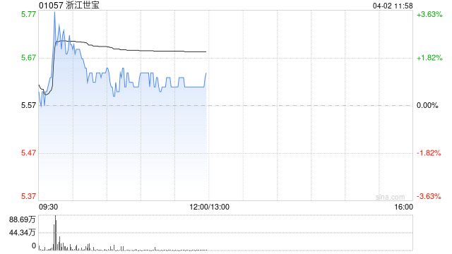 浙江世宝盘中涨超3% 2025年度归母净利同比增加21.05%