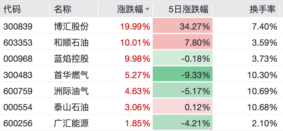 两大板块,强势拉升!
