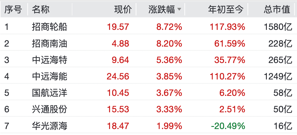 两大板块,强势拉升!