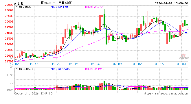 长江有色:2日铝价小涨 假期前下游有刚性补货需求