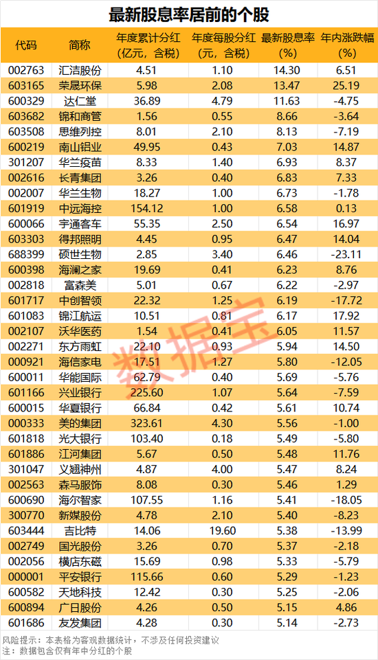 大手笔!超高股息率个股曝光,这3股超10%