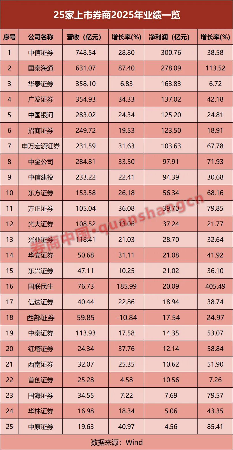 25家券商业绩比拼!净利最高大增超405%,仅1家营收下滑!还有这些看点