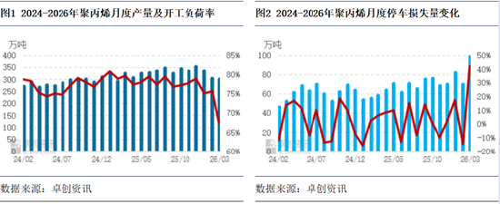 聚丙烯:3月检修损失量新高,供应锐减支撑4月场内预期