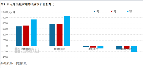 聚丙烯:3月检修损失量新高,供应锐减支撑4月场内预期