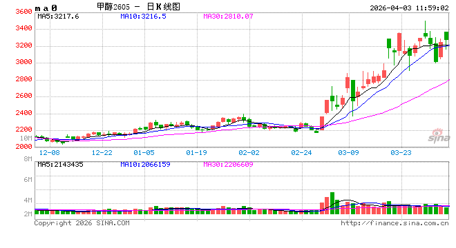 华泰期货:市场担忧美国打击伊朗,中国甲醇港口库存快速下降