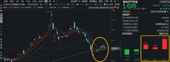 全球铝供应告急,工业金属或涨价!资金坚定加仓,华宝基金有色ETF(159876)近3日连续吸金3422万元!