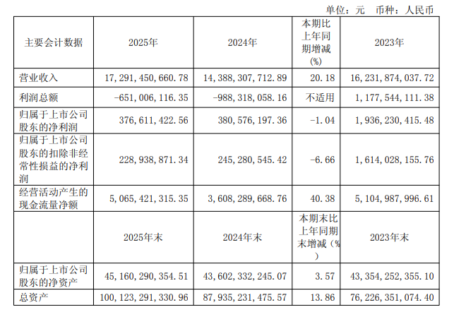 国内半导体大厂年报收官,晶圆、设备等发力,细分赛道亮眼