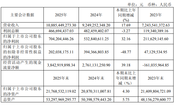 国内半导体大厂年报收官,晶圆、设备等发力,细分赛道亮眼