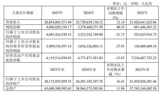 国内半导体大厂年报收官,晶圆、设备等发力,细分赛道亮眼