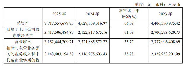 国内半导体大厂年报收官,晶圆、设备等发力,细分赛道亮眼