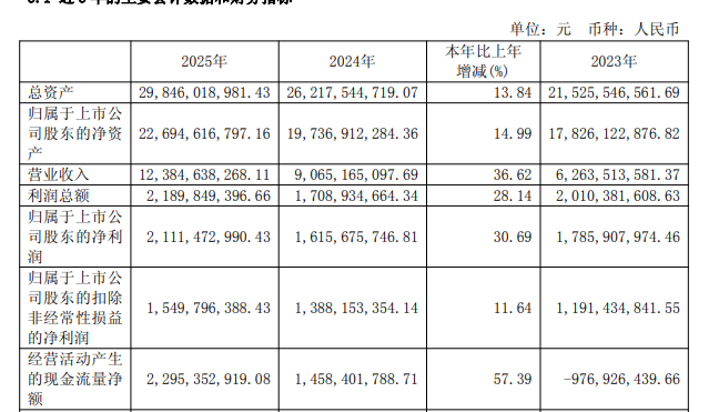 国内半导体大厂年报收官,晶圆、设备等发力,细分赛道亮眼